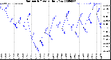 Milwaukee Weather Barometric Pressure<br>Daily Low