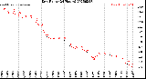 Milwaukee Weather Dew Point<br>(24 Hours)