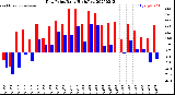 Milwaukee Weather Dew Point<br>Daily High/Low