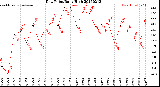 Milwaukee Weather Dew Point<br>Daily High