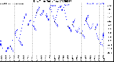 Milwaukee Weather Dew Point<br>Daily Low