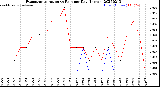 Milwaukee Weather Evapotranspiration<br>vs Rain per Day<br>(Inches)