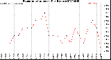 Milwaukee Weather Evapotranspiration<br>per Day (Inches)