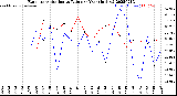 Milwaukee Weather Evapotranspiration<br>vs Rain per Year<br>(Inches)