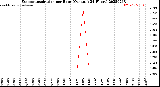 Milwaukee Weather Evapotranspiration<br>per Hour<br>(Ozs sq/ft 24 Hours)