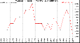 Milwaukee Weather Evapotranspiration<br>per Day (Ozs sq/ft)