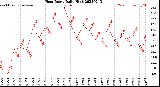 Milwaukee Weather Heat Index<br>Daily High