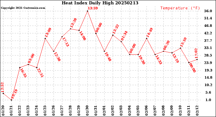 Milwaukee Weather Heat Index<br>Daily High