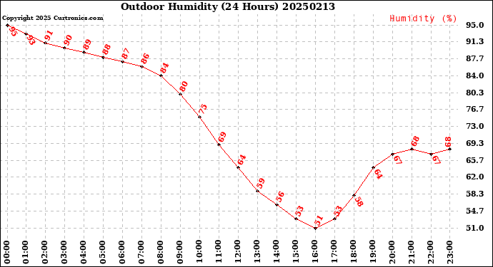 Milwaukee Weather Outdoor Humidity<br>(24 Hours)