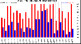 Milwaukee Weather Outdoor Humidity<br>Daily High/Low