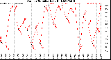 Milwaukee Weather Outdoor Humidity<br>Daily High