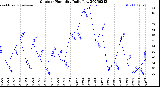 Milwaukee Weather Outdoor Humidity<br>Daily Low