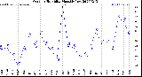 Milwaukee Weather Outdoor Humidity<br>Monthly Low