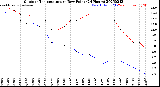 Milwaukee Weather Outdoor Temperature<br>vs Dew Point<br>(24 Hours)