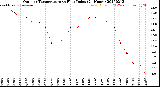 Milwaukee Weather Outdoor Temperature<br>vs Heat Index<br>(24 Hours)