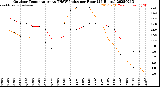 Milwaukee Weather Outdoor Temperature<br>vs THSW Index<br>per Hour<br>(24 Hours)