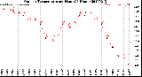 Milwaukee Weather Outdoor Temperature<br>per Hour<br>(24 Hours)