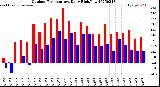 Milwaukee Weather Outdoor Temperature<br>Daily High/Low