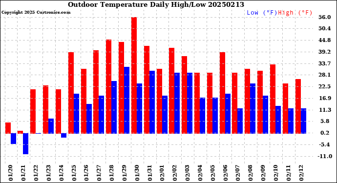 Milwaukee Weather Outdoor Temperature<br>Daily High/Low