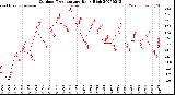 Milwaukee Weather Outdoor Temperature<br>Daily High