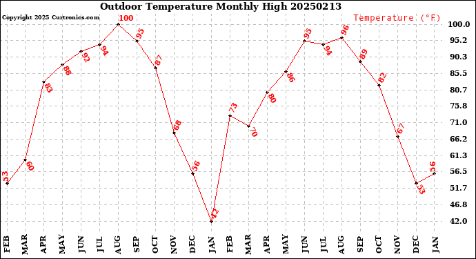 Milwaukee Weather Outdoor Temperature<br>Monthly High