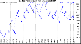 Milwaukee Weather Outdoor Temperature<br>Daily Low