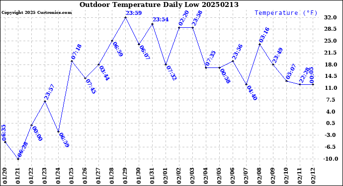 Milwaukee Weather Outdoor Temperature<br>Daily Low