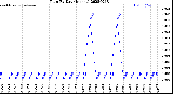 Milwaukee Weather Rain<br>By Day<br>(Inches)