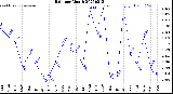 Milwaukee Weather Rain<br>per Month