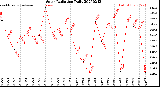 Milwaukee Weather Solar Radiation<br>Daily