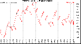 Milwaukee Weather THSW Index<br>Daily High