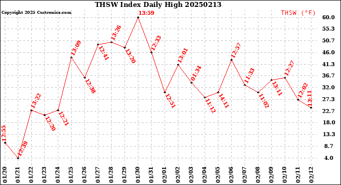 Milwaukee Weather THSW Index<br>Daily High