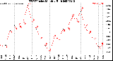 Milwaukee Weather THSW Index<br>Monthly High