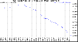 Milwaukee Weather Barometric Pressure<br>per Minute<br>(24 Hours)