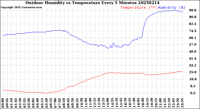 Milwaukee Weather Outdoor Humidity<br>vs Temperature<br>Every 5 Minutes