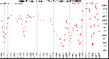 Milwaukee Weather Solar Radiation<br>Avg per Day W/m2/minute