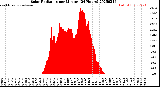 Milwaukee Weather Solar Radiation<br>per Minute<br>(24 Hours)