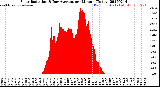 Milwaukee Weather Solar Radiation<br>& Day Average<br>per Minute<br>(Today)