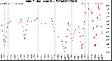 Milwaukee Weather Solar Radiation<br>per Day KW/m2