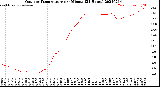 Milwaukee Weather Outdoor Temperature<br>per Minute<br>(24 Hours)