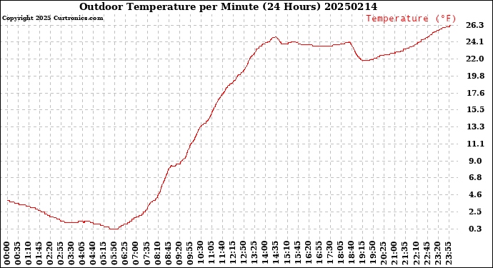 Milwaukee Weather Outdoor Temperature<br>per Minute<br>(24 Hours)