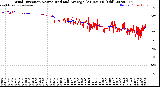 Milwaukee Weather Wind Direction<br>Normalized and Average<br>(24 Hours) (Old)