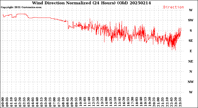 Milwaukee Weather Wind Direction<br>Normalized<br>(24 Hours) (Old)