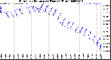 Milwaukee Weather Barometric Pressure<br>per Hour<br>(24 Hours)