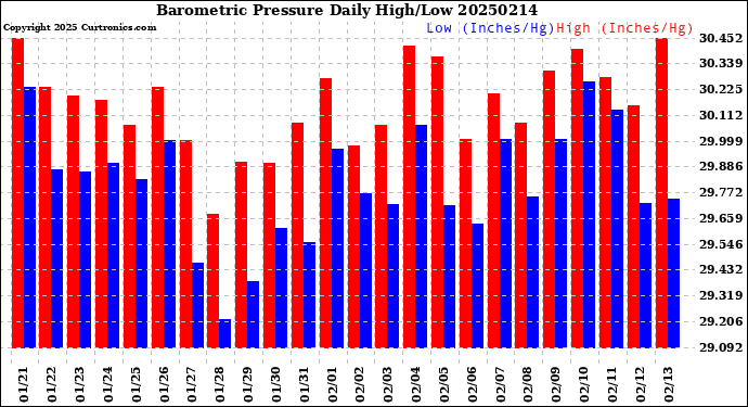 Milwaukee Weather Barometric Pressure<br>Daily High/Low