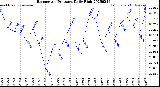 Milwaukee Weather Barometric Pressure<br>Daily High