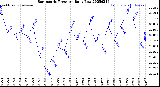 Milwaukee Weather Barometric Pressure<br>Daily Low