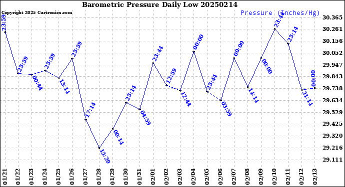 Milwaukee Weather Barometric Pressure<br>Daily Low