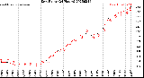 Milwaukee Weather Dew Point<br>(24 Hours)