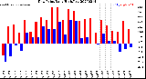 Milwaukee Weather Dew Point<br>Daily High/Low